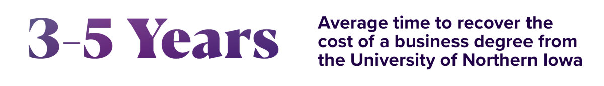 Time time to recover the cost of a business degree from the University of Northern Iowa is 3-5 years.