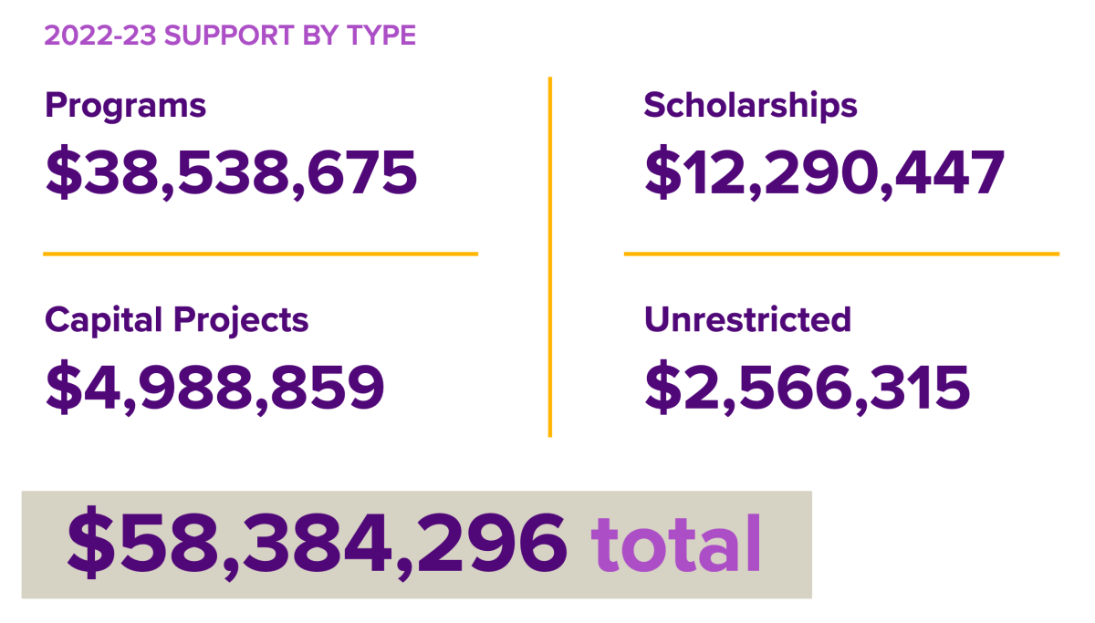Support by type: $38.5 million for programs, $12.3 million for scholarships, $5 million for capital projects, $2.6 million unrestricted, $58.4 million total