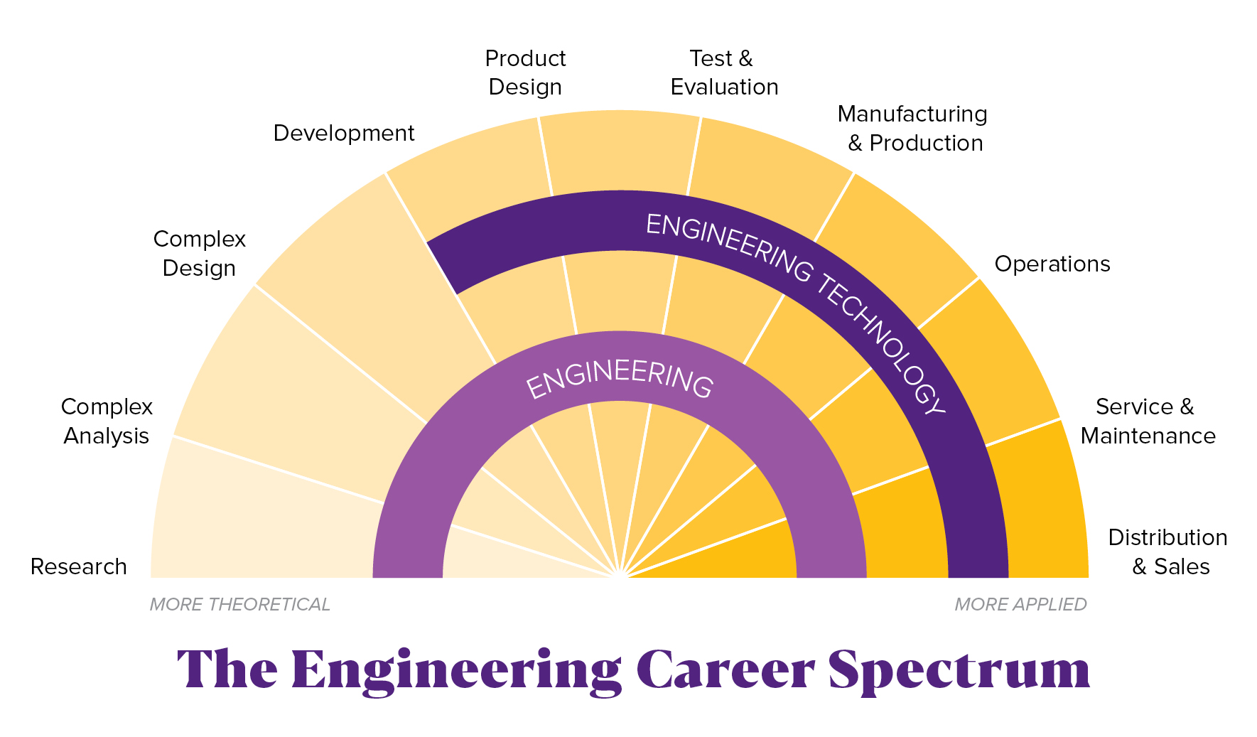 The Engineering Career Spectrum