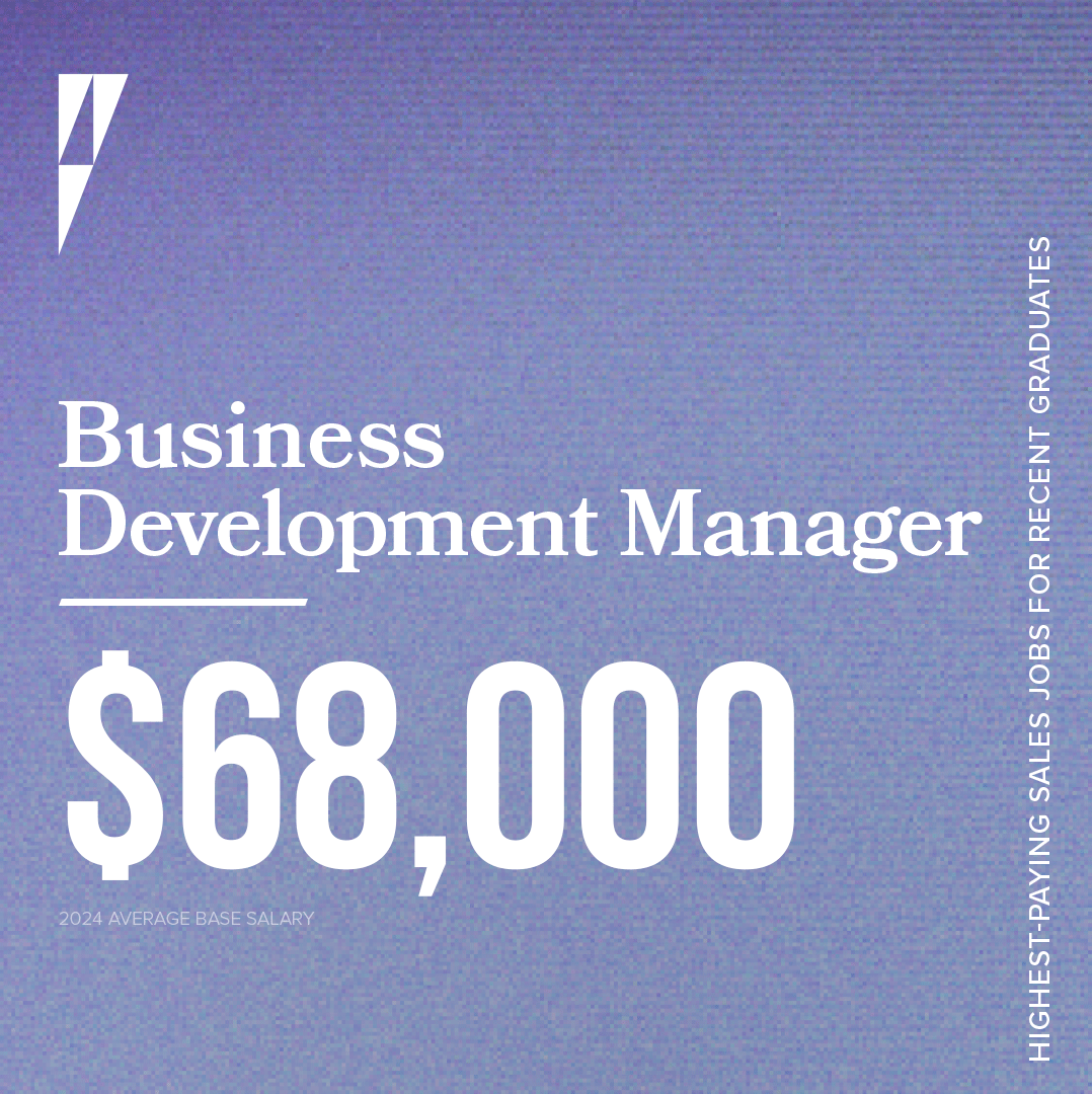 Business development managers are well compensated for their hard work, earning an average base salary of nearly $81,000!