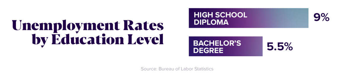 Unemployment Rates by Education Level