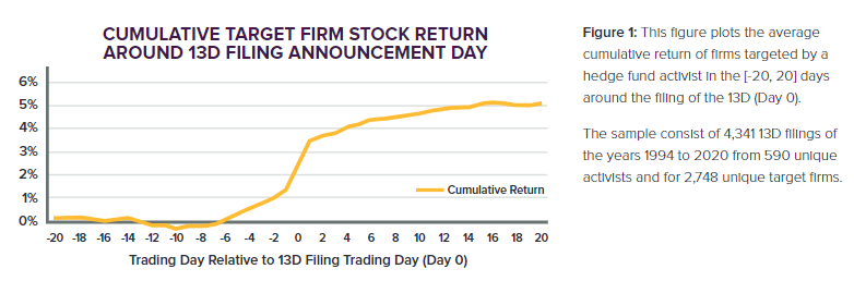 Cumulative Target Firm Stock Return