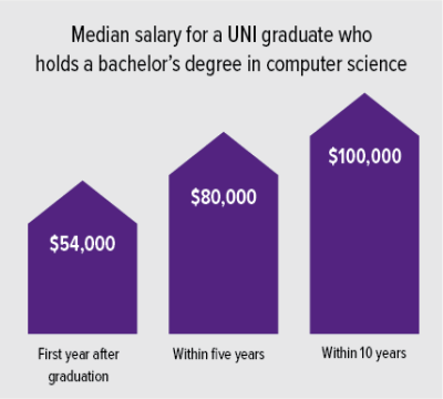 Median salary for UNI graduate with bachelor's degree in computer science