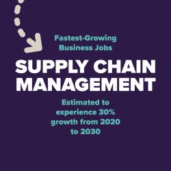 Fastest-growing business jobs include supply chain management which is estimated to experience 30% growth between 2020 and 2030