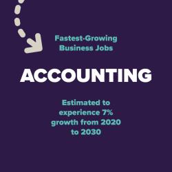 Fastest-growing business jobs include accounting which is estimated to experience 7% growth between 2020 and 2030