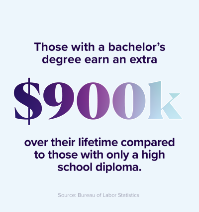 Those with a bachelor's degree earn $900,000 more in their lifetime. 