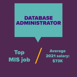Database administrator -- top MIS job with an average 2021 salary of $73,000