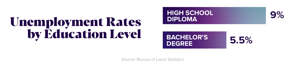 Unemployment rates by education level. Those with a college degree experience lower unemployment.